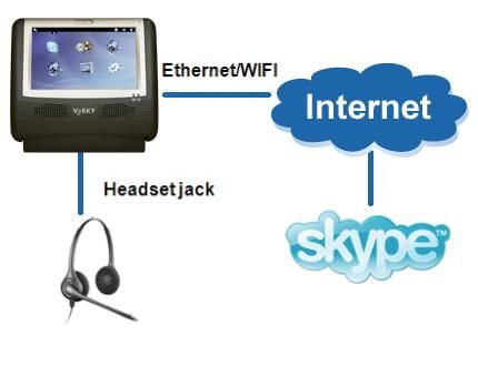 New Vosky MTV Touchscreen Videophone Skype Phone