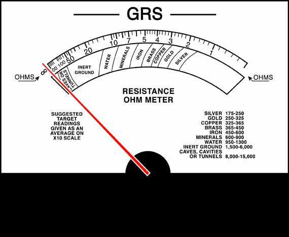 the carrier wave ohm meter found on both the gpl