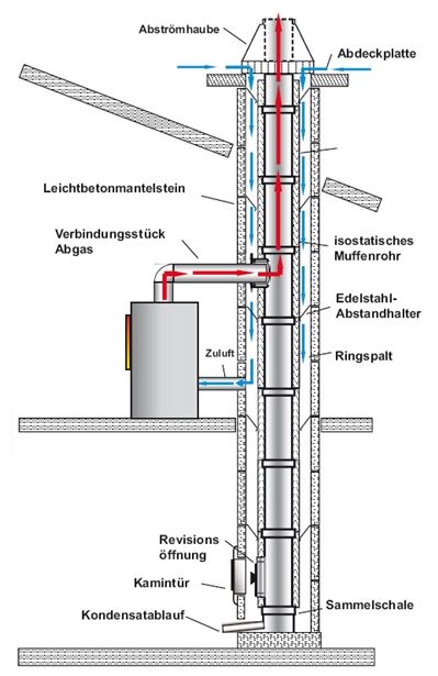 Schornstein Raumluftunabhängig Bausatz Kamin Esse 160