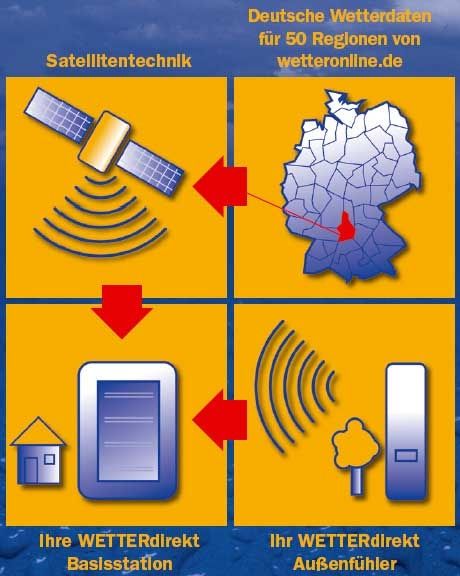 Profi Satellitengestützte Funk Wetterstation WD 9003 **